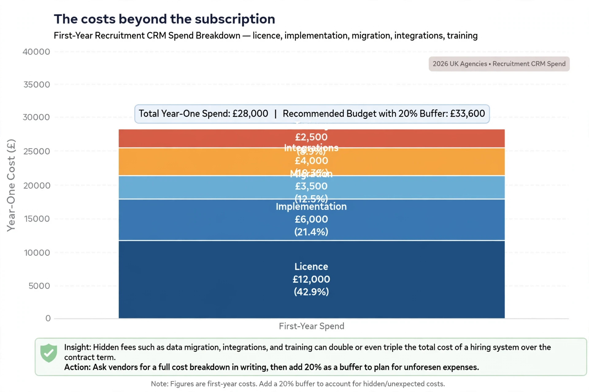 Stacked bar chart of first-year recruitment CRM costs