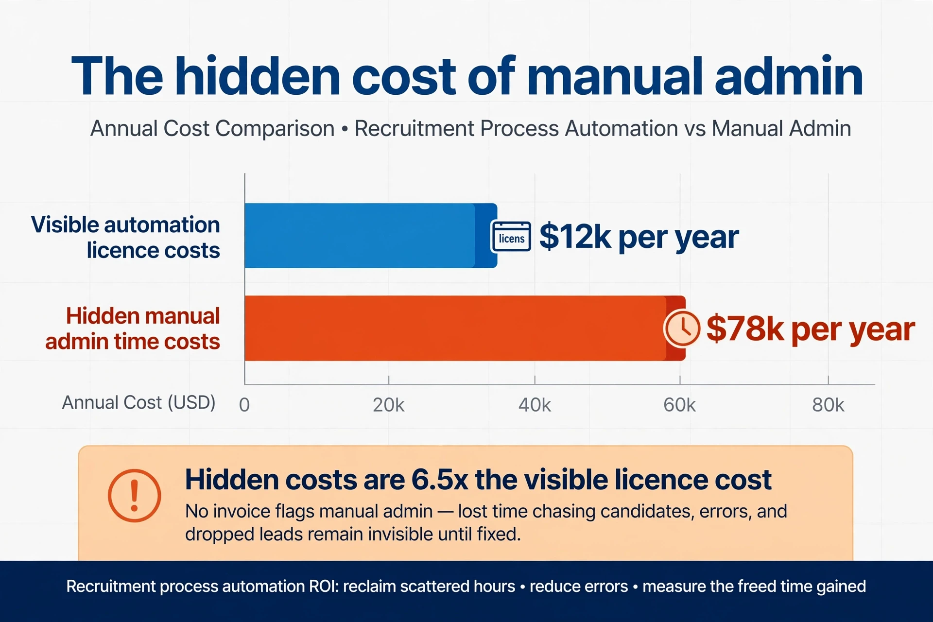 Bar chart showing admin costs exceeding automation fees