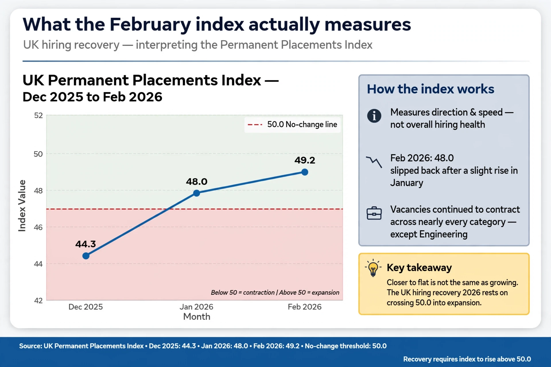 Line chart tracking UK hiring index toward 50