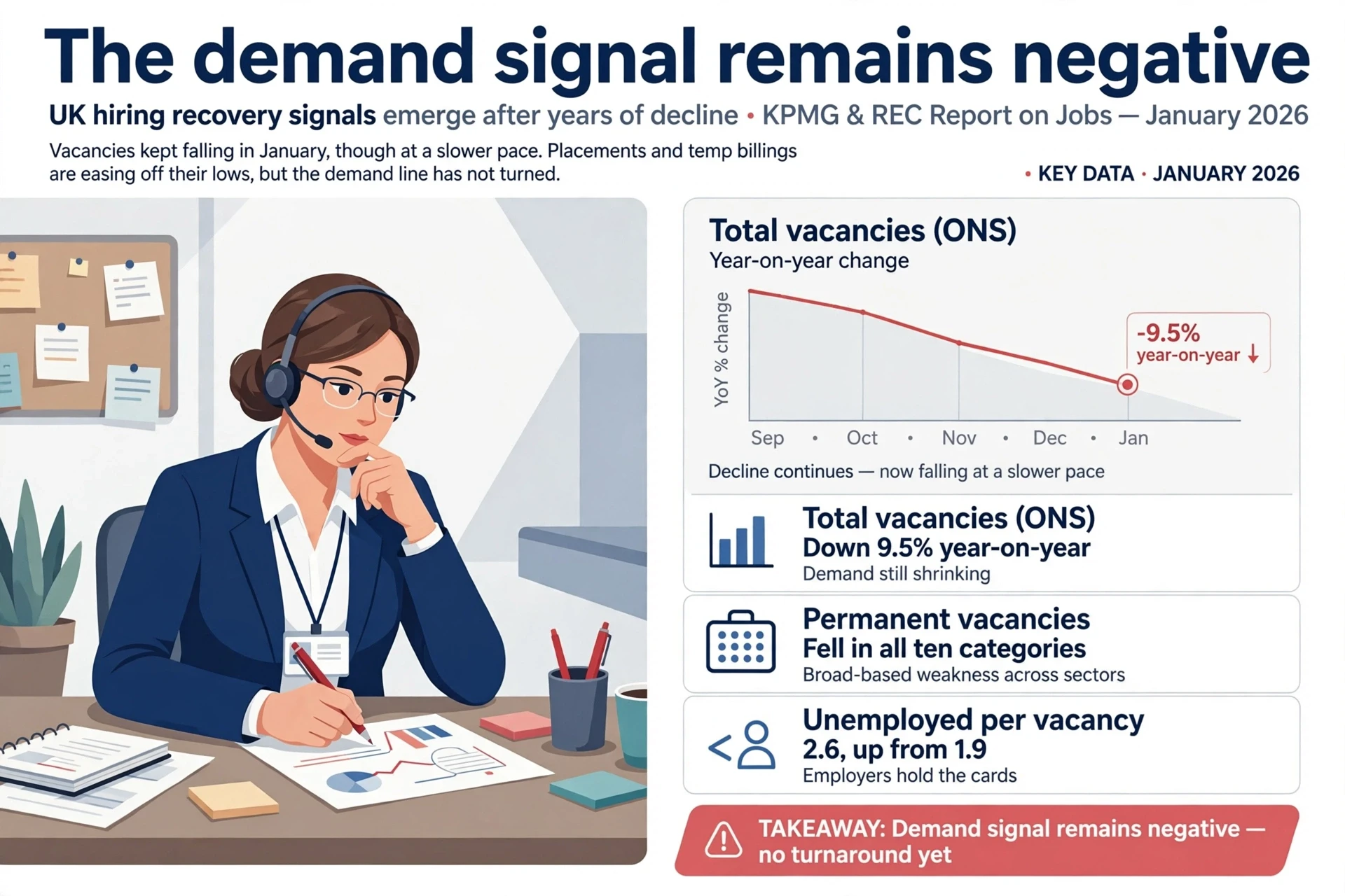 Recruitment consultant marking downward vacancy chart in red